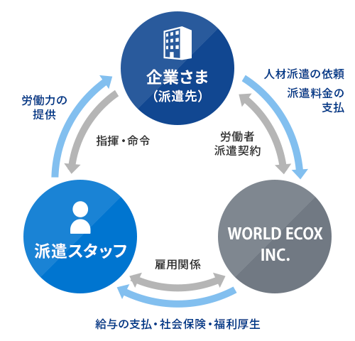 企業さまのためにできる事 株式会社ワールドエコックス World Ecox Inc